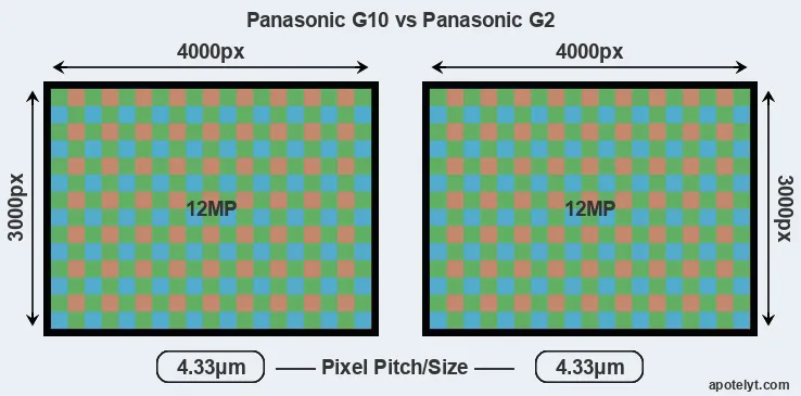 G10 versus G2 MP