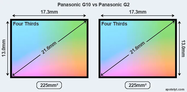 Panasonic G10 and Panasonic G2 sensor measures