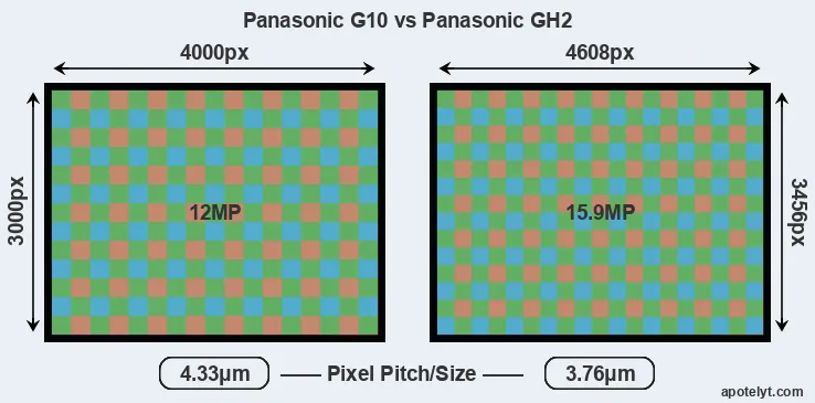 G10 versus GH2 MP