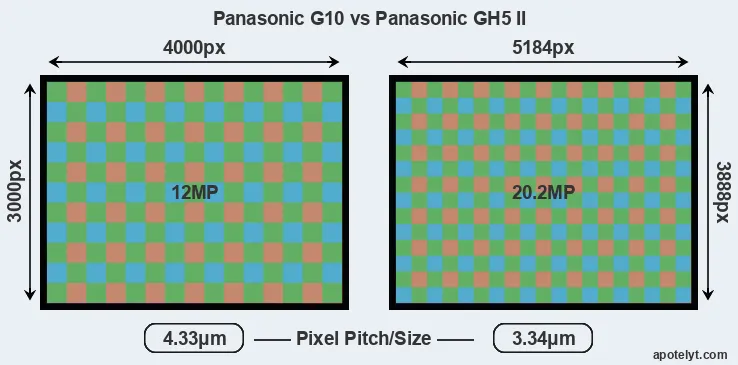 G10 versus GH5 II MP