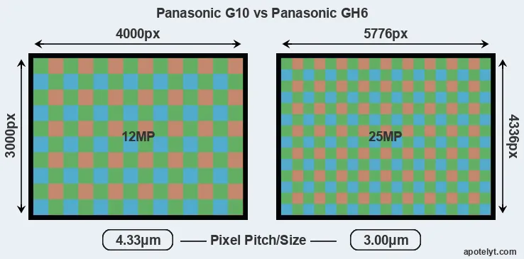 G10 versus GH6 MP