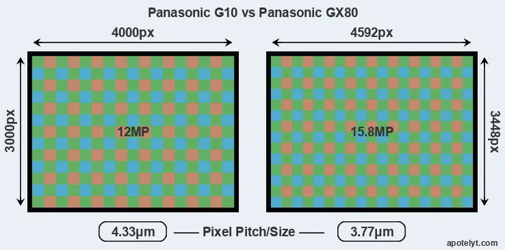 G10 versus GX80 MP