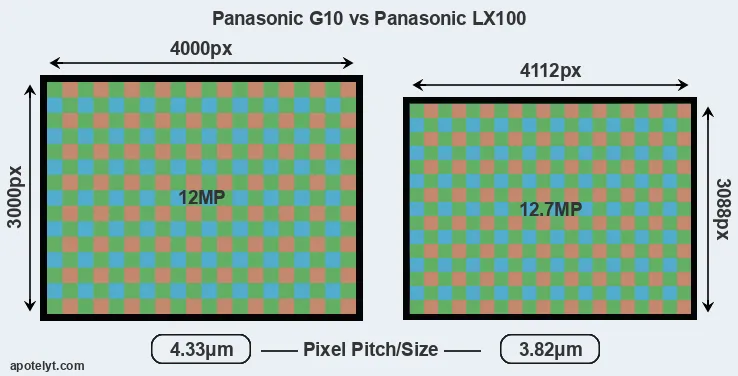 G10 versus LX100 MP