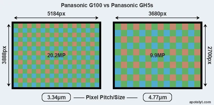 G100 versus GH5s MP