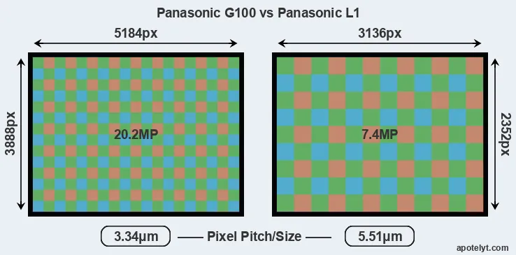 G100 versus L1 MP