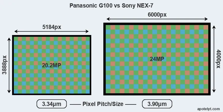 G100 versus NEX-7 MP