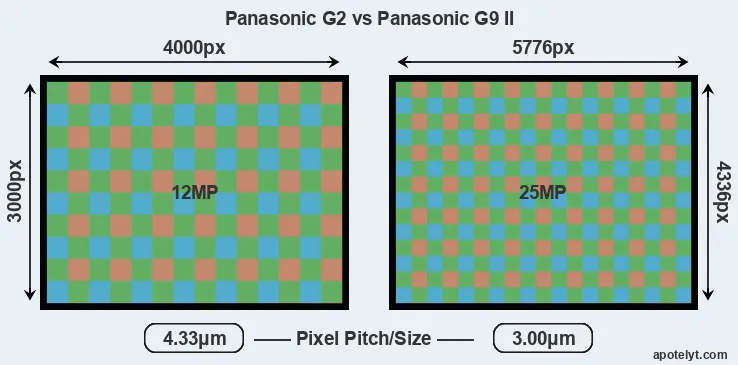 G2 versus G9 II MP