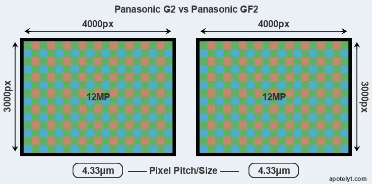 G2 versus GF2 MP