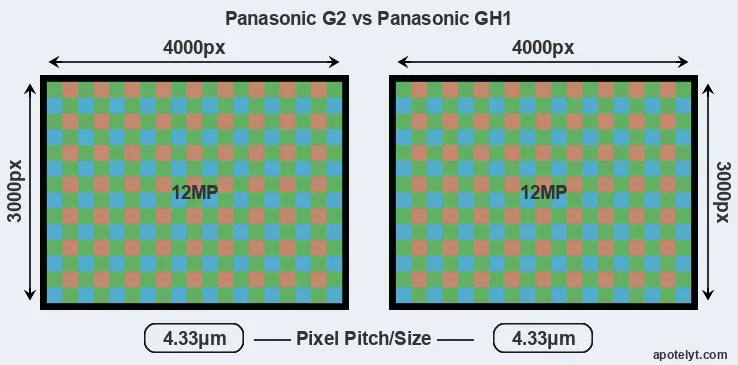 G2 versus GH1 MP