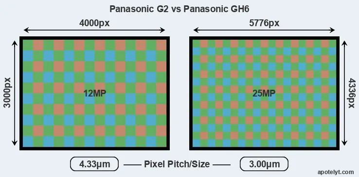 G2 versus GH6 MP
