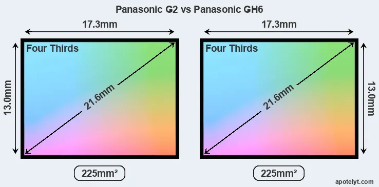 Panasonic G2 and Panasonic GH6 sensor measures