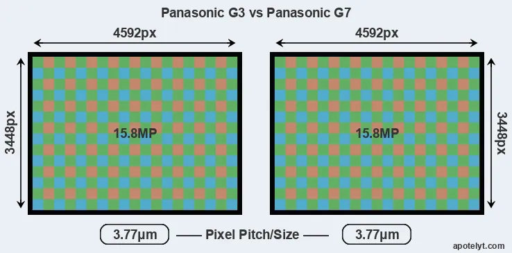 G3 versus G7 MP