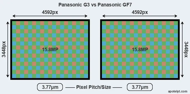 G3 versus GF7 MP