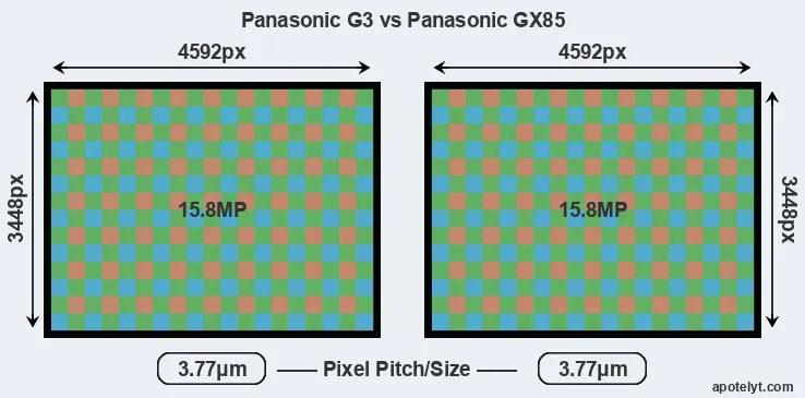G3 versus GX85 MP