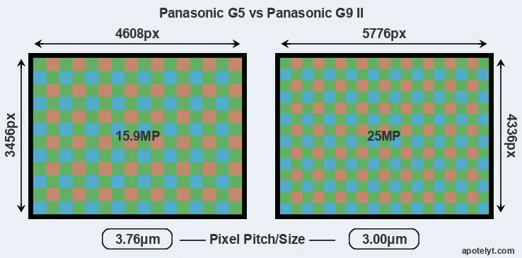 G5 versus G9 II MP