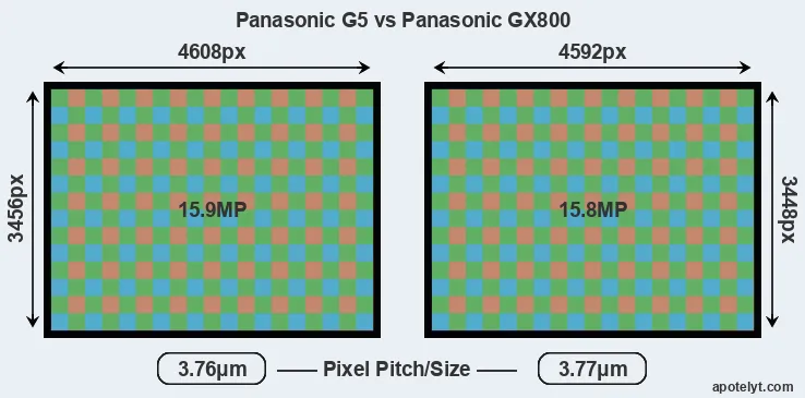 G5 versus GX800 MP