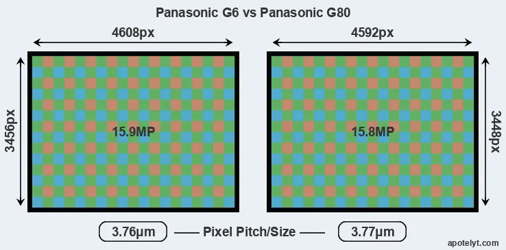 G6 versus G80 MP