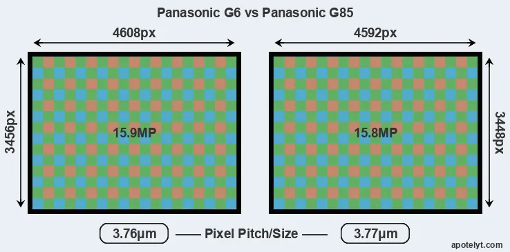 G6 versus G85 MP