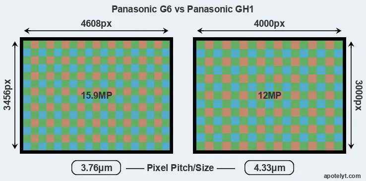 G6 versus GH1 MP