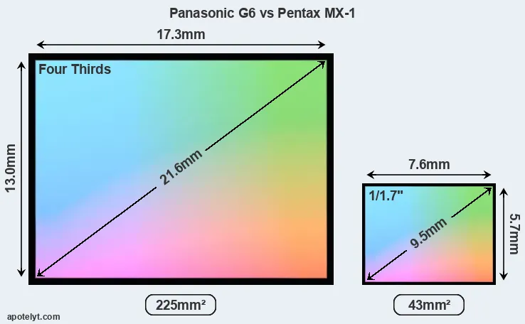 Panasonic G6 and Pentax MX-1 sensor measures