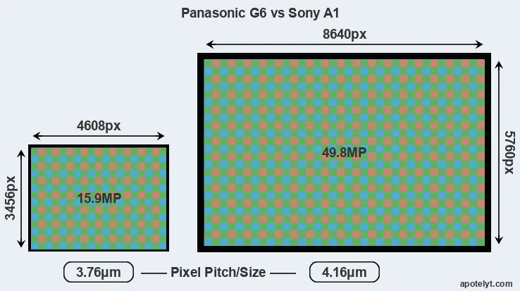 G6 versus A1 MP