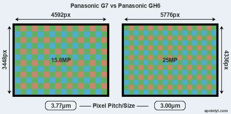 G7 versus GH6 MP