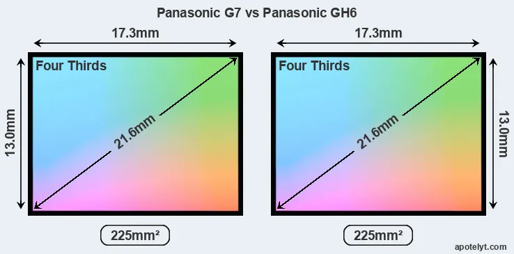 Panasonic G7 and Panasonic GH6 sensor measures