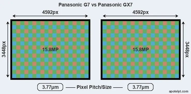G7 versus GX7 MP