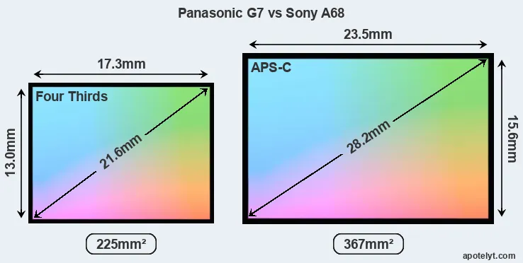 Panasonic G7 and Sony A68 sensor measures