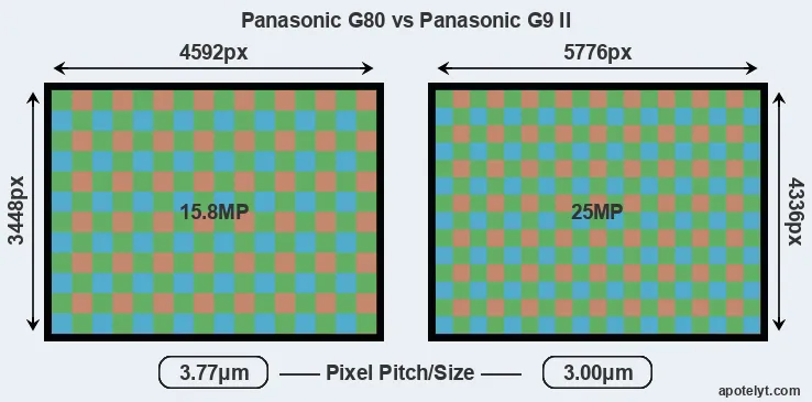 G80 versus G9 II MP