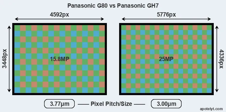G80 versus GH7 MP