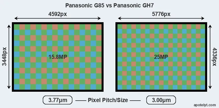 G85 versus GH7 MP
