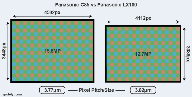 G85 versus LX100 MP