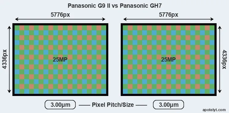 G9 II versus GH7 MP