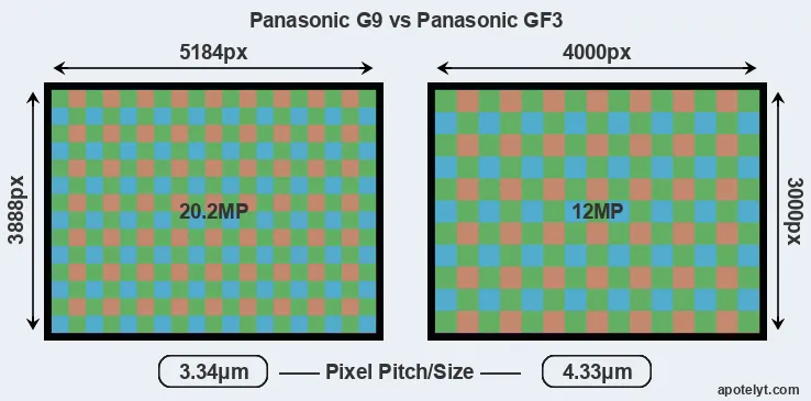 G9 versus GF3 MP