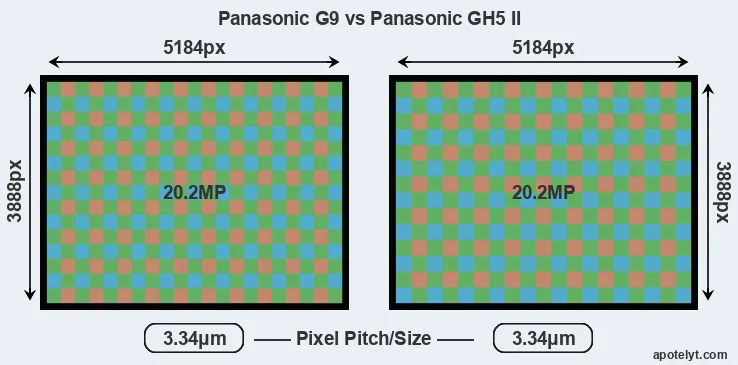 G9 versus GH5 II MP