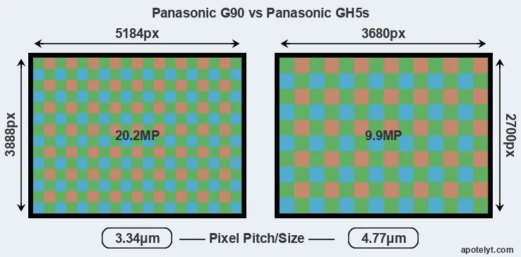 G90 versus GH5s MP