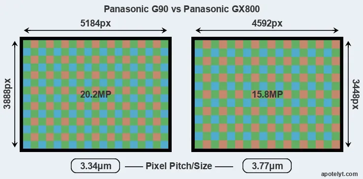 G90 versus GX800 MP