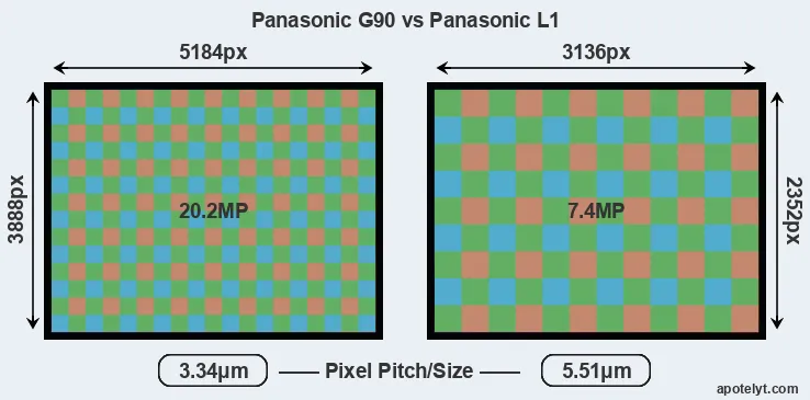 G90 versus L1 MP