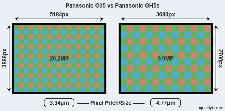 G95 versus GH5s MP