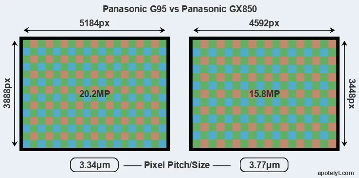 G95 versus GX850 MP