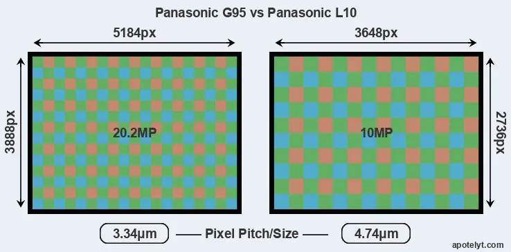 G95 versus L10 MP