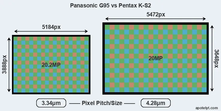 G95 versus K-S2 MP