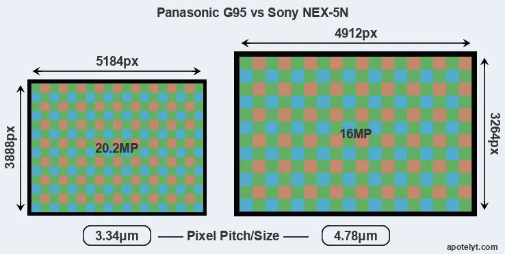 G95 versus NEX-5N MP