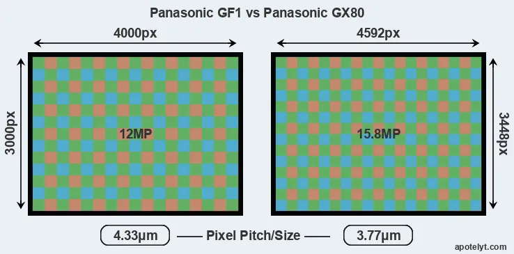 GF1 versus GX80 MP
