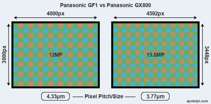 GF1 versus GX800 MP