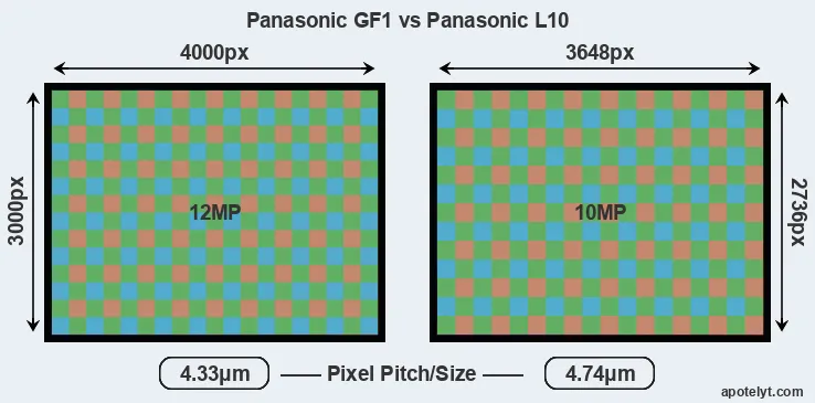 GF1 versus L10 MP