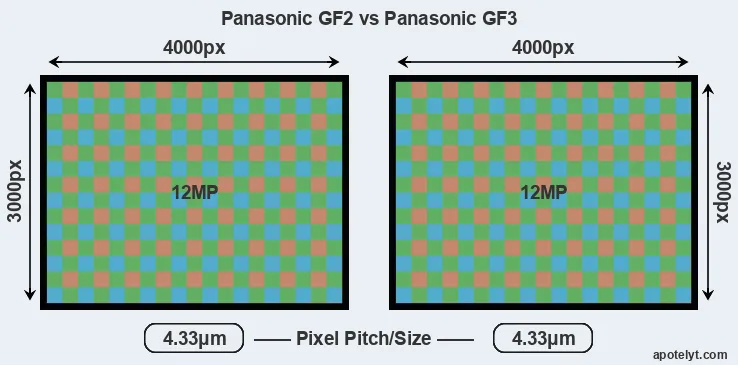 GF2 versus GF3 MP