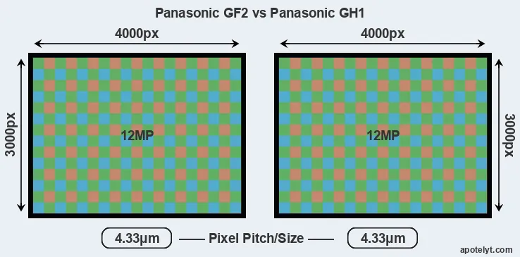 GF2 versus GH1 MP