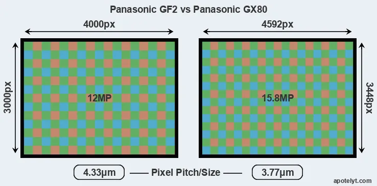 GF2 versus GX80 MP